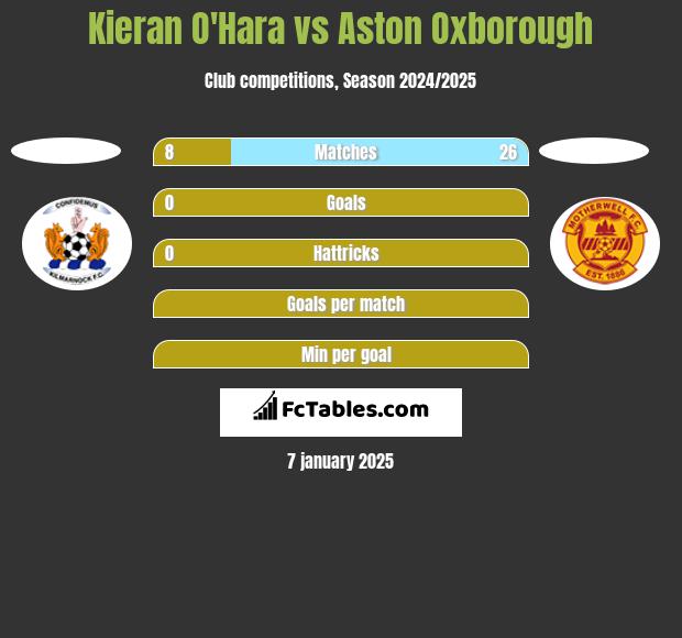 Kieran O'Hara vs Aston Oxborough h2h player stats