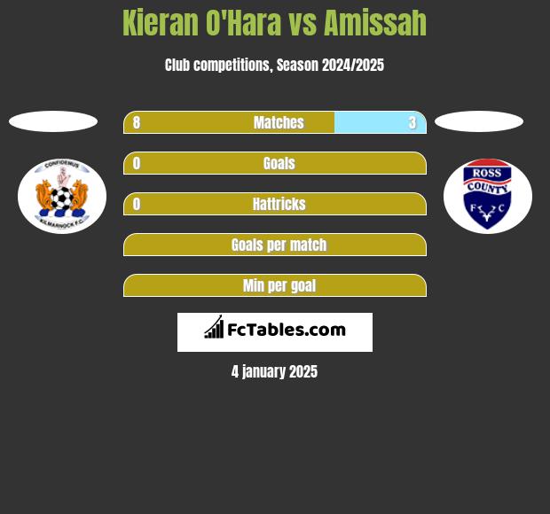 Kieran O'Hara vs Amissah h2h player stats