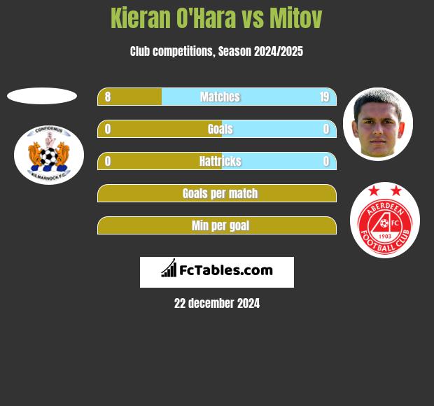 Kieran O'Hara vs Mitov h2h player stats