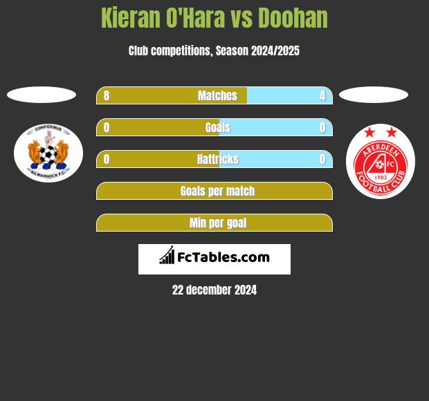 Kieran O'Hara vs Doohan h2h player stats