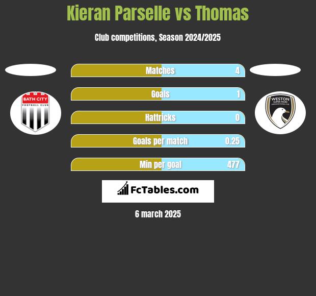 Kieran Parselle vs Thomas h2h player stats