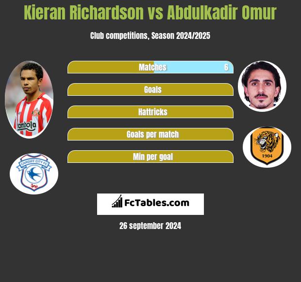 Kieran Richardson vs Abdulkadir Omur h2h player stats