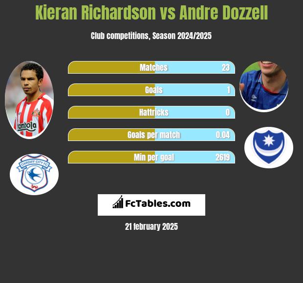 Kieran Richardson vs Andre Dozzell h2h player stats