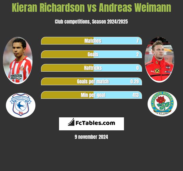 Kieran Richardson vs Andreas Weimann h2h player stats