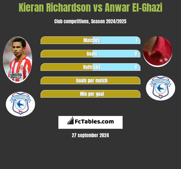 Kieran Richardson vs Anwar El-Ghazi h2h player stats