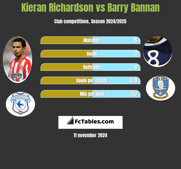 Kieran Richardson vs Barry Bannan h2h player stats