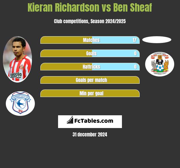 Kieran Richardson vs Ben Sheaf h2h player stats