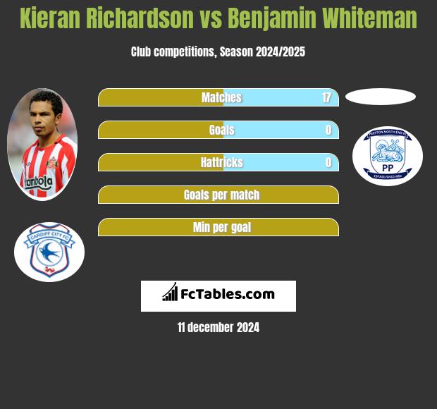 Kieran Richardson vs Benjamin Whiteman h2h player stats