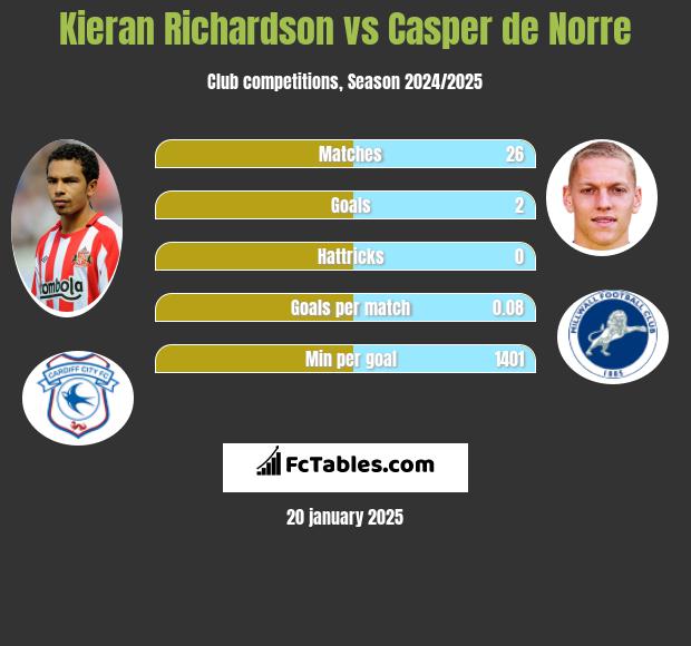 Kieran Richardson vs Casper de Norre h2h player stats