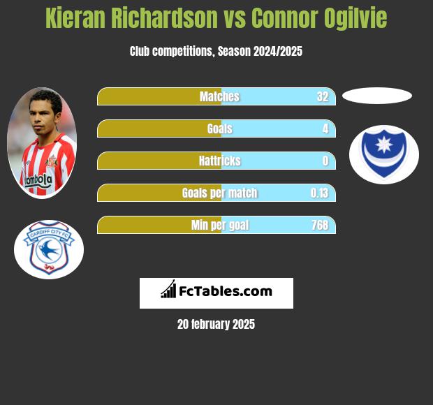 Kieran Richardson vs Connor Ogilvie h2h player stats