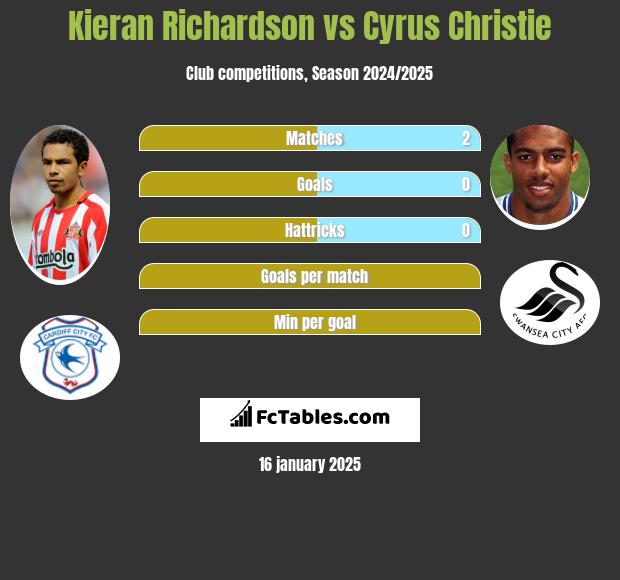 Kieran Richardson vs Cyrus Christie h2h player stats