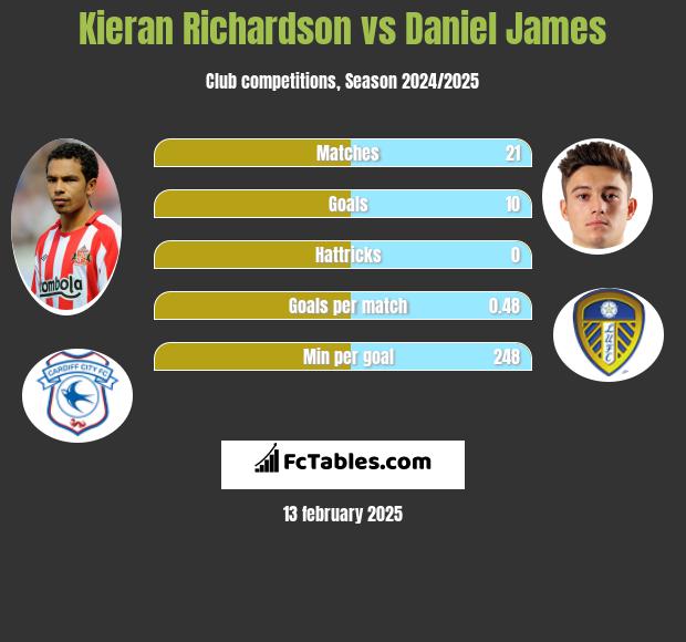 Kieran Richardson vs Daniel James h2h player stats