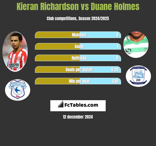 Kieran Richardson vs Duane Holmes h2h player stats