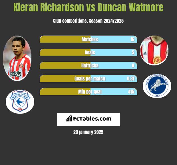 Kieran Richardson vs Duncan Watmore h2h player stats