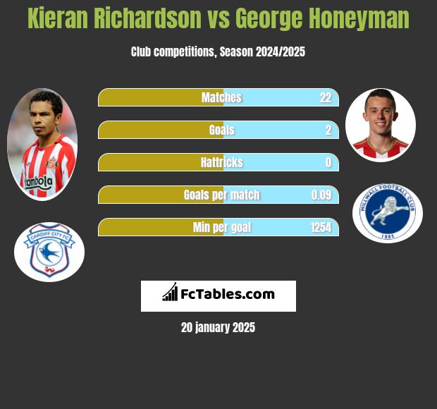 Kieran Richardson vs George Honeyman h2h player stats