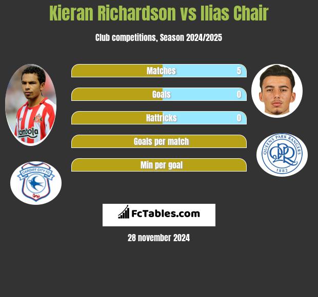 Kieran Richardson vs Ilias Chair h2h player stats