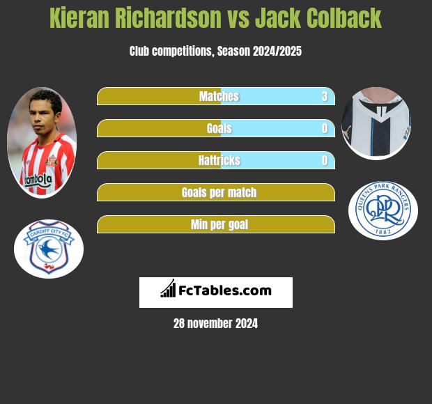 Kieran Richardson vs Jack Colback h2h player stats