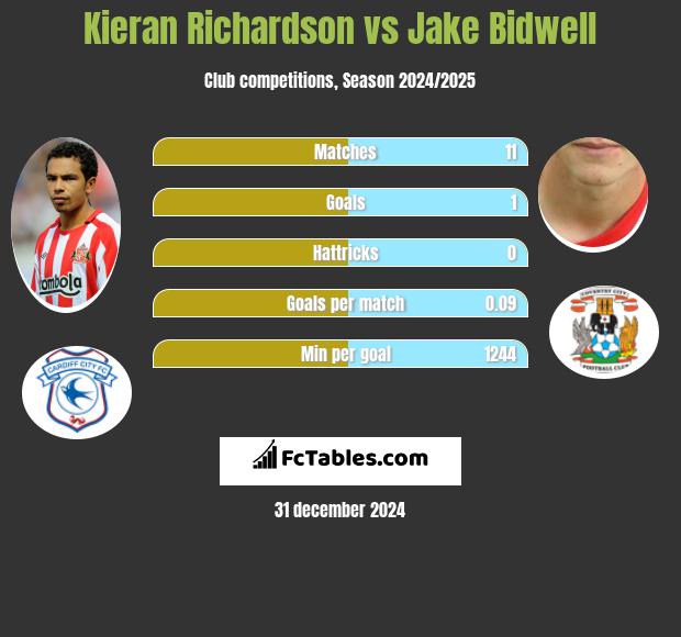 Kieran Richardson vs Jake Bidwell h2h player stats