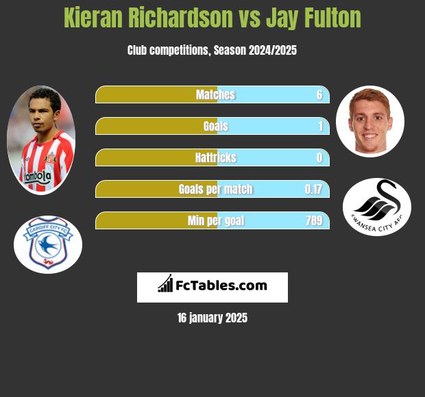 Kieran Richardson vs Jay Fulton h2h player stats