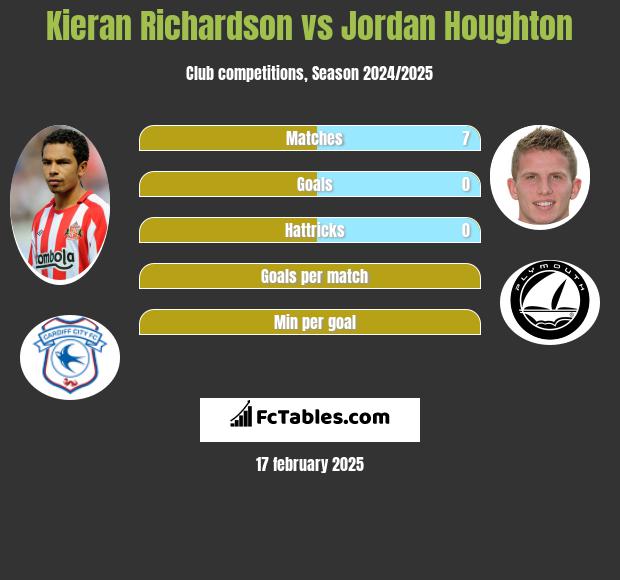 Kieran Richardson vs Jordan Houghton h2h player stats