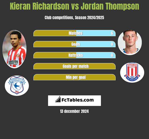 Kieran Richardson vs Jordan Thompson h2h player stats