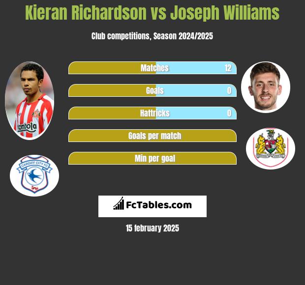 Kieran Richardson vs Joseph Williams h2h player stats