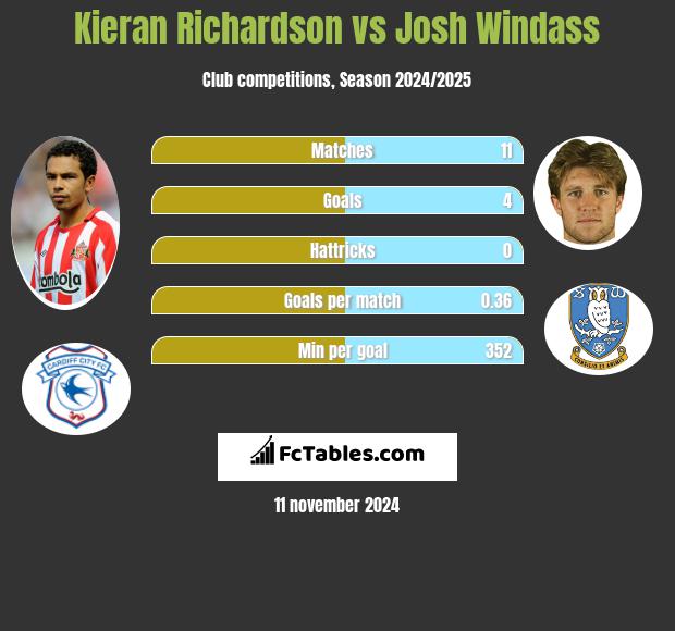 Kieran Richardson vs Josh Windass h2h player stats