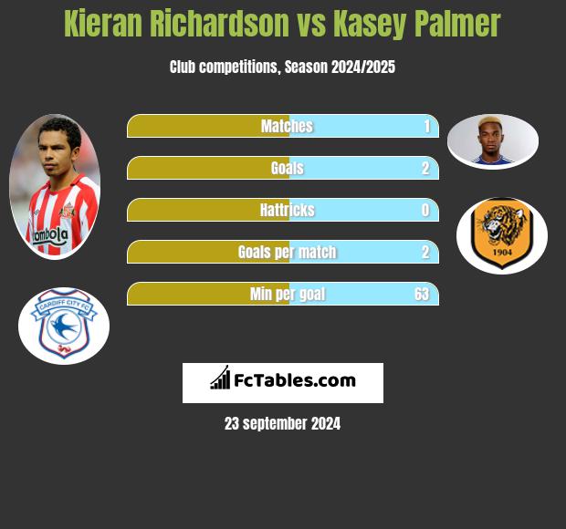 Kieran Richardson vs Kasey Palmer h2h player stats