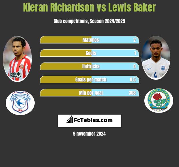 Kieran Richardson vs Lewis Baker h2h player stats