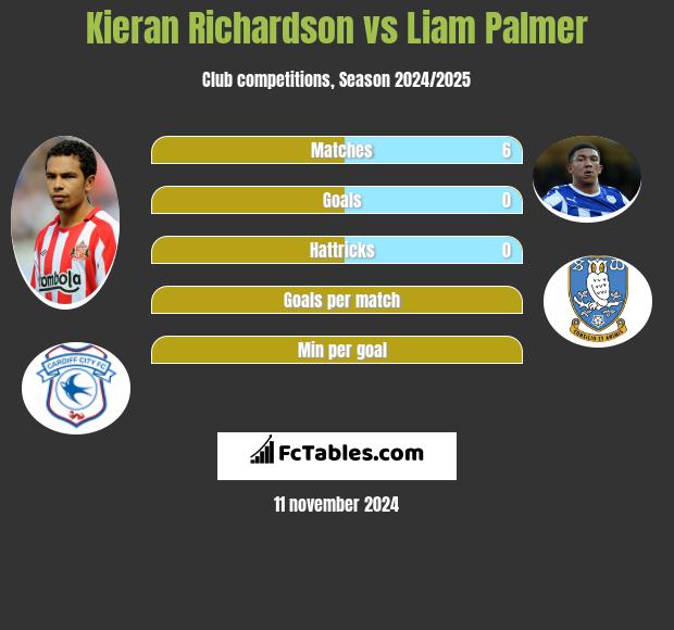 Kieran Richardson vs Liam Palmer h2h player stats