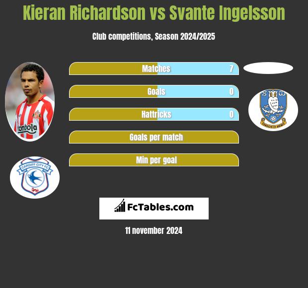 Kieran Richardson vs Svante Ingelsson h2h player stats