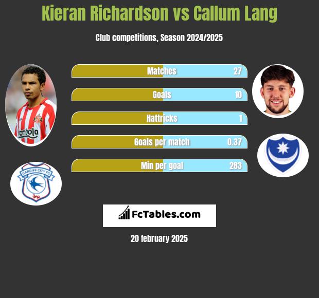 Kieran Richardson vs Callum Lang h2h player stats