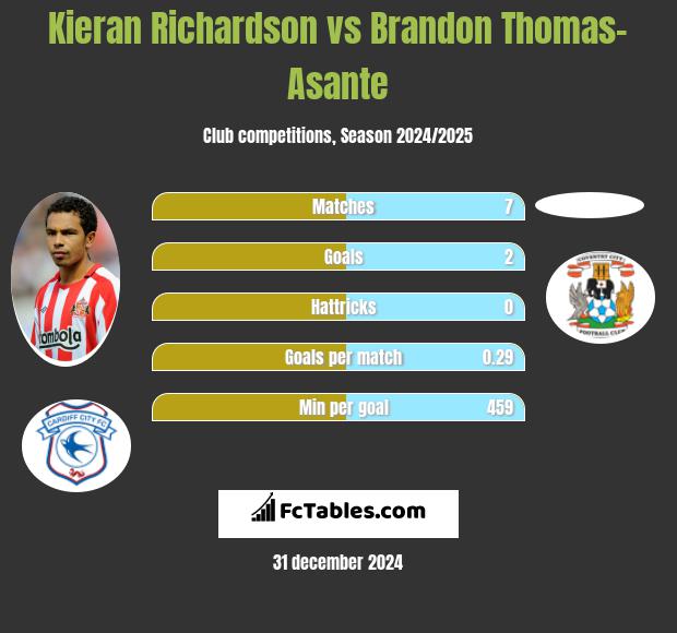 Kieran Richardson vs Brandon Thomas-Asante h2h player stats