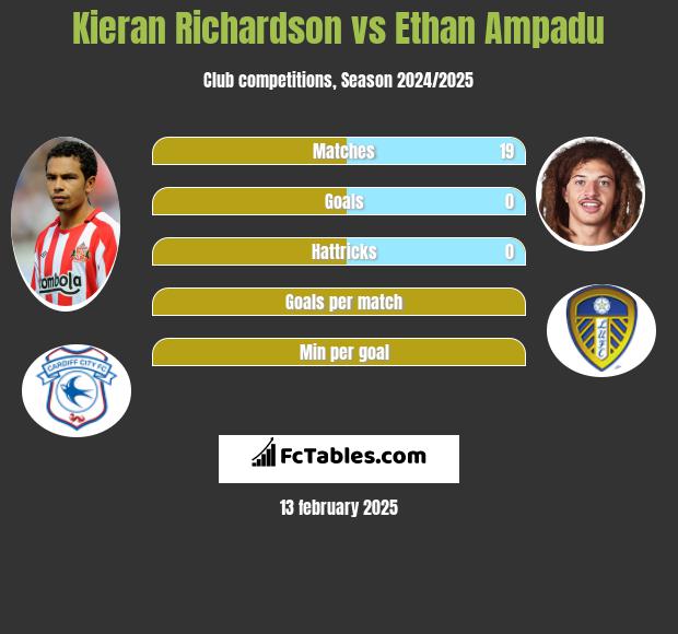 Kieran Richardson vs Ethan Ampadu h2h player stats