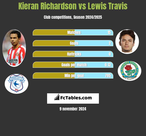 Kieran Richardson vs Lewis Travis h2h player stats