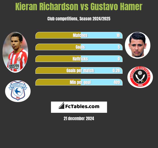 Kieran Richardson vs Gustavo Hamer h2h player stats