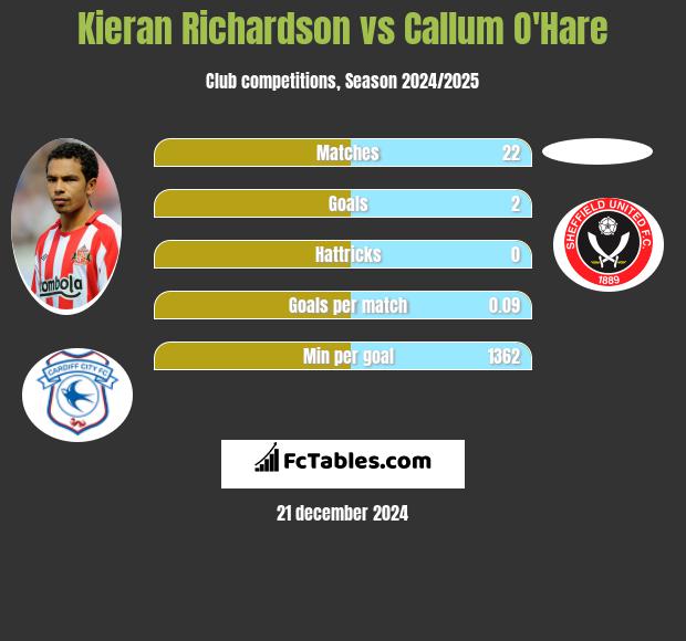 Kieran Richardson vs Callum O'Hare h2h player stats