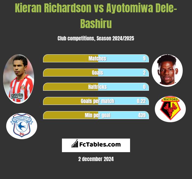 Kieran Richardson vs Ayotomiwa Dele-Bashiru h2h player stats