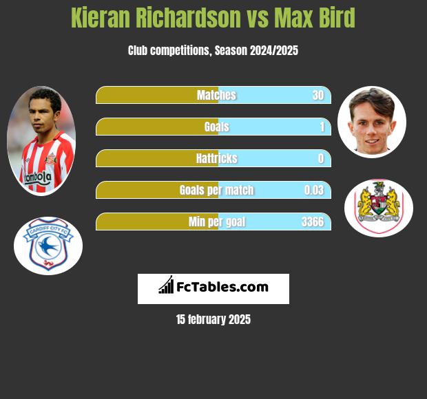 Kieran Richardson vs Max Bird h2h player stats