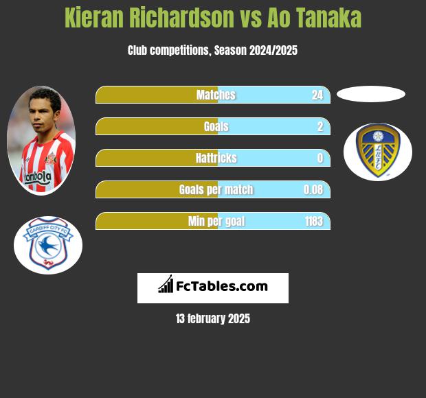 Kieran Richardson vs Ao Tanaka h2h player stats