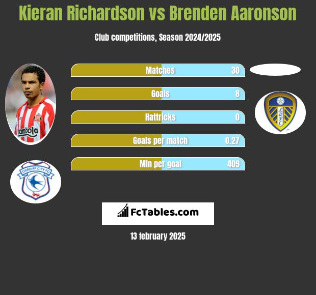 Kieran Richardson vs Brenden Aaronson h2h player stats