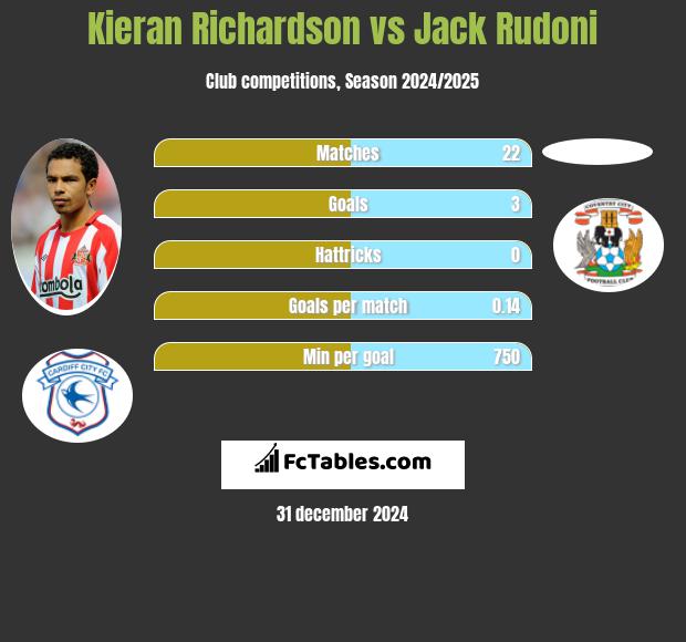 Kieran Richardson vs Jack Rudoni h2h player stats