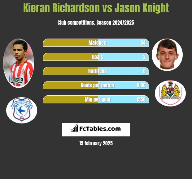 Kieran Richardson vs Jason Knight h2h player stats