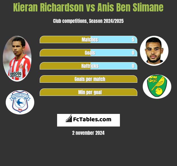 Kieran Richardson vs Anis Ben Slimane h2h player stats