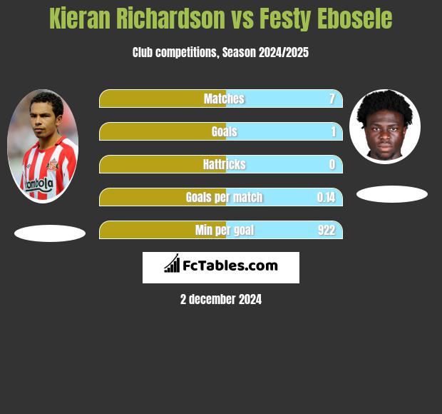 Kieran Richardson vs Festy Ebosele h2h player stats