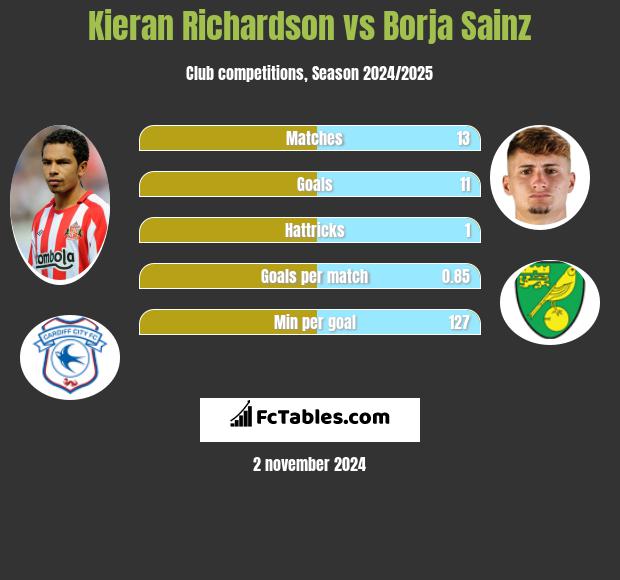 Kieran Richardson vs Borja Sainz h2h player stats