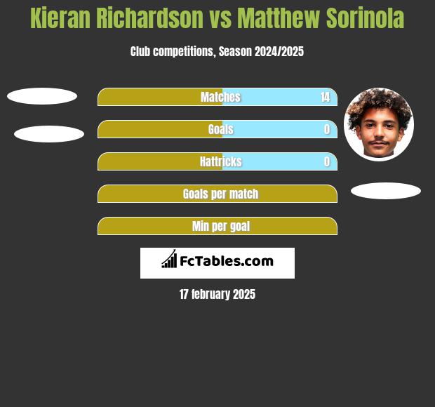 Kieran Richardson vs Matthew Sorinola h2h player stats