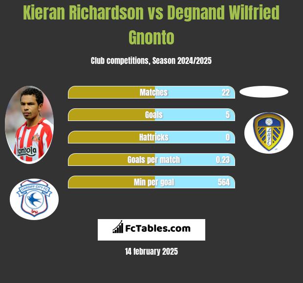 Kieran Richardson vs Degnand Wilfried Gnonto h2h player stats