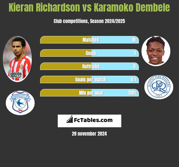 Kieran Richardson vs Karamoko Dembele h2h player stats