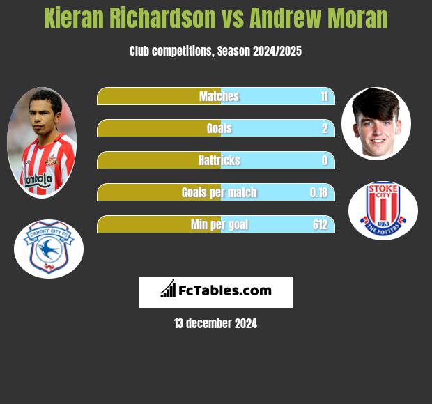 Kieran Richardson vs Andrew Moran h2h player stats